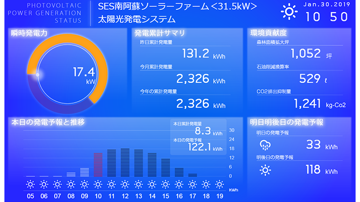 リアルタイムの発電量のイメージ