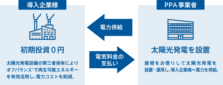 PPA電力購入契約の仕組み