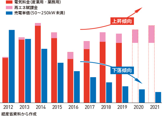 電気代上昇と産業用売電単価下落