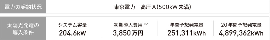 自家消費型 太陽光発電導入モデル