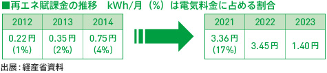 再エネ賦課金とは