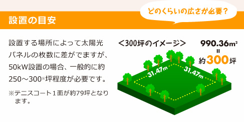 設置の目安：設置する場所によって太陽光パネルの枚数に差がでますが、50kW設置の場合、一般的に約250?300※坪程度が必要です。※テニスコート１面が約79坪となります。