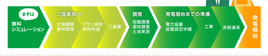 無料シミュレーション：ご提案部分 土地確認 資料取得 プラン設計 資料作成 ご提案＞調査 地盤調査 現地調査 土地実測＞発電開始までの準備 電力協議設 置認定申請 工事 系統連系＞発電開始