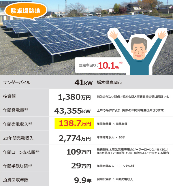 駐車場跡地：想定利回り：10.1％※3／サンダーパイル 41kW 栃木県真岡市／投資額 1,380万円 補助金がない関係で契約金額と実質負担金額は同額です。／年間発電量※1 43,355kW 土地の条件により、実際の年間発電量は異なります。／年間売電収入※2 138.7万円 年間発電量 × 売電単価／20年間売電収入 2,774万円 年間発電収入 × 20年／年間ローン支払額※4 109万円 投資額を太陽光発電専用のソーラーローン2.4%（2014年4月現在）で180回（15年）均等払いでお支払する場合／年間手残り額※5 29万円 年間売電収入 - ローン支払額／投資回収年数 9.9年 初期投資額 ÷ 年間売電収入