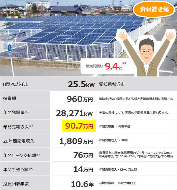 資材置き場：想定利回り：9.4％※3／H型PCパイル 25.5kW 愛知県稲沢市／投資額 960万円 補助金がない関係で契約金額と実質負担金額は同額です。／年間発電量※1 28,271kW 土地の条件により、実際の年間発電量は異なります。／年間売電収入※2 90.7万円 年間発電量 × 売電単価／20年間売電収入 1,809万円 年間発電収入 × 20年／年間ローン支払額※4 76万円 投資額を太陽光発電専用のソーラーローン2.4%（2014年4月現在）で180回（15年）均等払いでお支払する場合／年間手残り額※5 14万円 年間売電収入 - ローン支払額／投資回収年数 10.6年 初期投資額 ÷ 年間売電収入