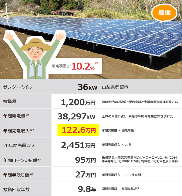 農地：想定利回り：10.2％※3／サンダーパイル 36kW 山形県都留市／投資額 1,200万円 補助金がない関係で契約金額と実質負担金額は同額です。／年間発電量※1 38,297kW 土地の条件により、実際の年間発電量は異なります。／年間売電収入※2 122.6万円 年間発電量 × 売電単価／20年間売電収入 2,451万円 年間発電収入 × 20年／年間ローン支払額※4 95万円 投資額を太陽光発電専用のソーラーローン2.4%（2014年4月現在）で180回（15年）均等払いでお支払する場合／年間手残り額※5 27万円 年間売電収入 - ローン支払額／投資回収年数 9.8年 初期投資額 ÷ 年間売電収入