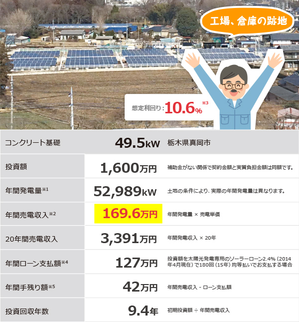 工場、倉庫の跡地：想定利回り：10.6％※3／コンクリート基礎 49.5kW 栃木県真岡市／投資額 1,600万円 補助金がない関係で契約金額と実質負担金額は同額です。／年間発電量※1 52,989kW 土地の条件により、実際の年間発電量は異なります。／年間売電収入※2 169.6万円 年間発電量 × 売電単価／20年間売電収入 3,391万円 年間発電収入 × 20年／年間ローン支払額※4 127万円 投資額を太陽光発電専用のソーラーローン2.4%（2014年4月現在）で180回（15年）均等払いでお支払する場合／年間手残り額※5 42万円 年間売電収入 - ローン支払額／投資回収年数 9.4年 初期投資額 ÷ 年間売電収入