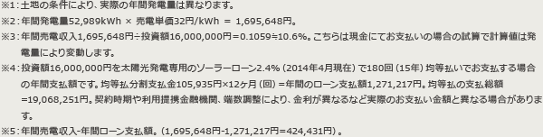 ※1：土地の条件により、実際の年間発電量は異なります。 ※2：年間発電量52,989kWh × 売電単価32円/kWh ＝ 1,695,648円。 ※3：年間売電収入1,695,648円÷投資額16,000,000円＝0.1059≒10.6％。こちらは現金にてお支払いの場合の試算で計算値は発電量により変動します。 ※4：投資額16,000,000円を太陽光発電専用のソーラーローン2.4%（2014年4月現在）で180回（15年）均等払いでお支払する場合の年間支払額です。均等払分割支払金105,935円×12ヶ月（回）=年間のローン支払額1,271,217円。均等払の支払総額=19,068,251円。契約時期や利用提携金融機関、端数調整により、金利が異なるなど実際のお支払い金額と異なる場合があります。 ※5：年間売電収入-年間ローン支払額。（1,695,648円-1,271,217円=424,431円）。