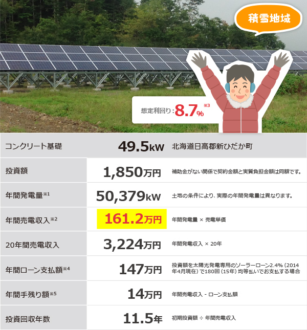 積雪地域：想定利回り：8.7％※3／コンクリート基礎 49.5kW 北海道日高郡新ひだか町／投資額 1,600万円 補助金がない関係で契約金額と実質負担金額は同額です。／年間発電量※1 52,989kW 土地の条件により、実際の年間発電量は異なります。／年間売電収入※2 169.6万円 年間発電量 × 売電単価／20年間売電収入 3,391万円 年間発電収入 × 20年／年間ローン支払額※4 127万円 投資額を太陽光発電専用のソーラーローン2.4%（2014年4月現在）で180回（15年）均等払いでお支払する場合／年間手残り額※5 42万円 年間売電収入 - ローン支払額／投資回収年数 9.4年 初期投資額 ÷ 年間売電収入